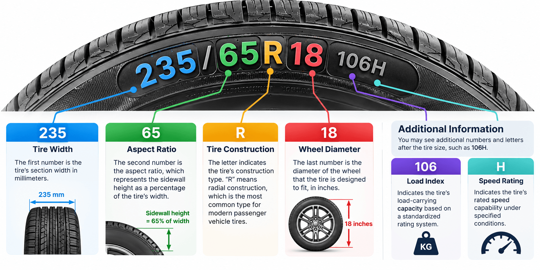 Tire size 235/65R18 explained with width, aspect ratio, radial construction and wheel diameter